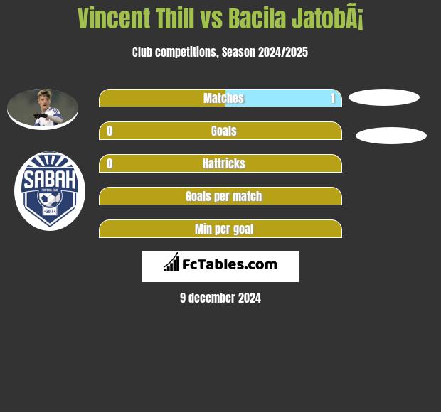 Vincent Thill vs Bacila JatobÃ¡ h2h player stats