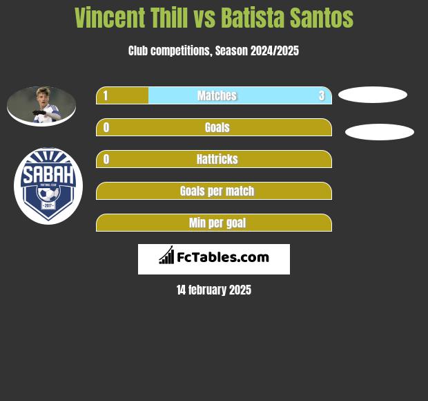 Vincent Thill vs Batista Santos h2h player stats