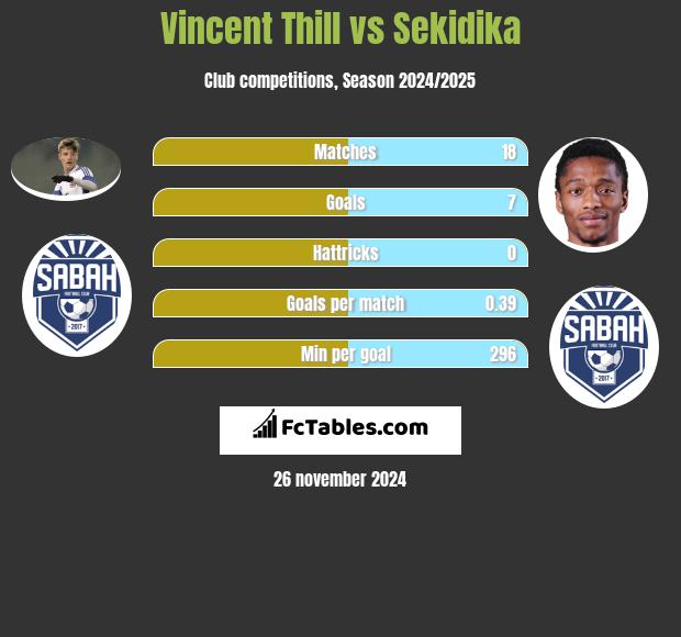 Vincent Thill vs Sekidika h2h player stats