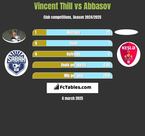 Vincent Thill vs Abbasov h2h player stats