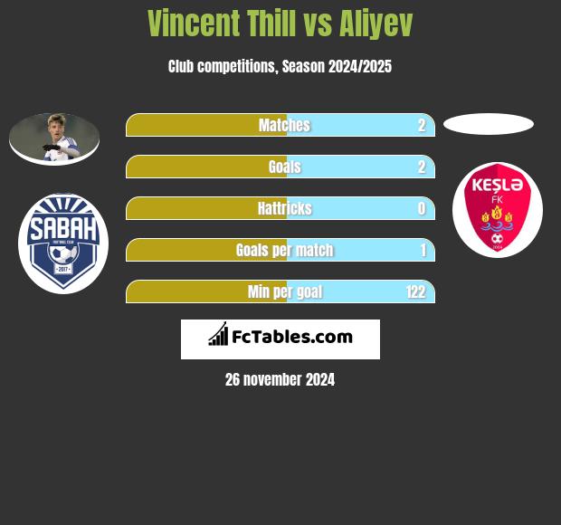 Vincent Thill vs Aliyev h2h player stats