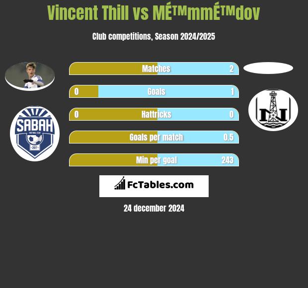 Vincent Thill vs MÉ™mmÉ™dov h2h player stats