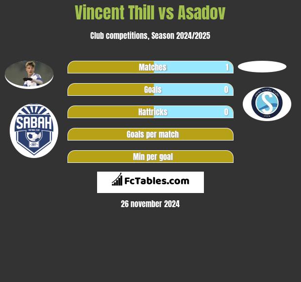 Vincent Thill vs Asadov h2h player stats