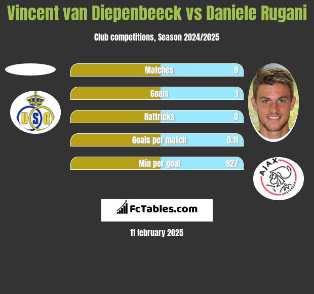 Vincent van Diepenbeeck vs Daniele Rugani h2h player stats