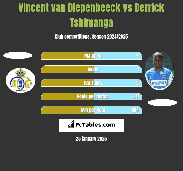 Vincent van Diepenbeeck vs Derrick Tshimanga h2h player stats