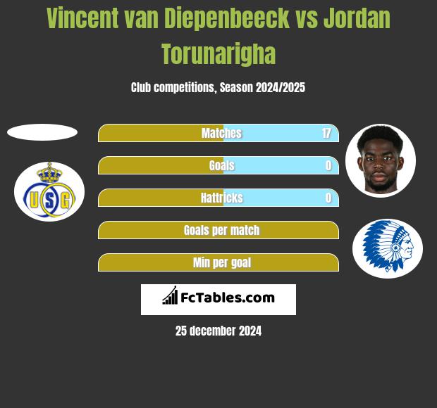 Vincent van Diepenbeeck vs Jordan Torunarigha h2h player stats