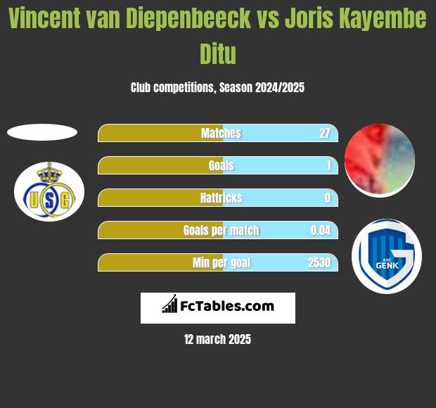 Vincent van Diepenbeeck vs Joris Kayembe Ditu h2h player stats