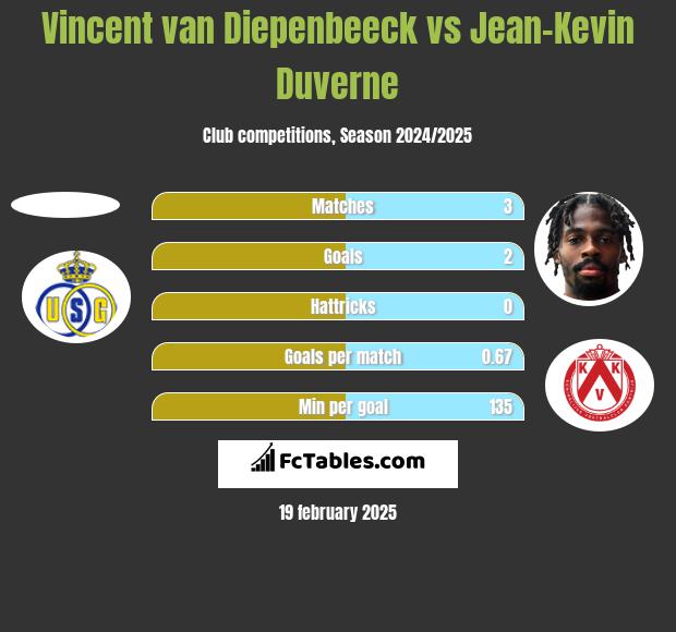 Vincent van Diepenbeeck vs Jean-Kevin Duverne h2h player stats