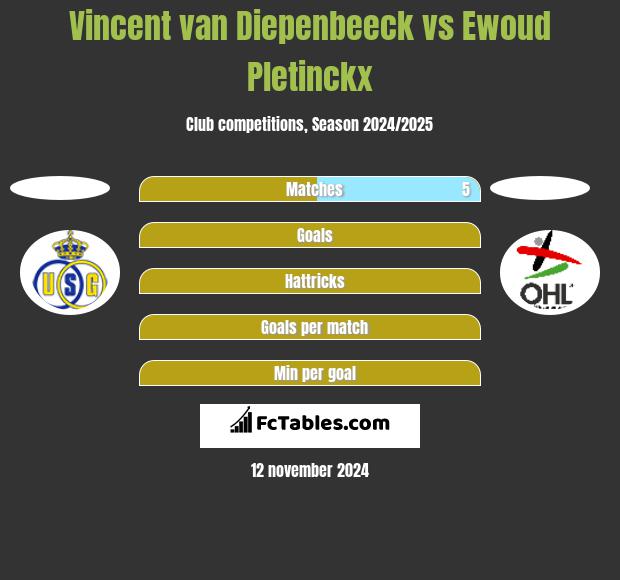 Vincent van Diepenbeeck vs Ewoud Pletinckx h2h player stats