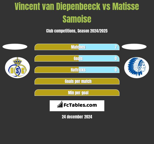 Vincent van Diepenbeeck vs Matisse Samoise h2h player stats