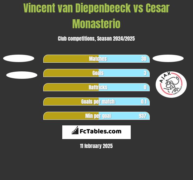 Vincent van Diepenbeeck vs Cesar Monasterio h2h player stats