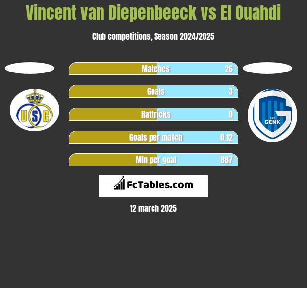 Vincent van Diepenbeeck vs El Ouahdi h2h player stats