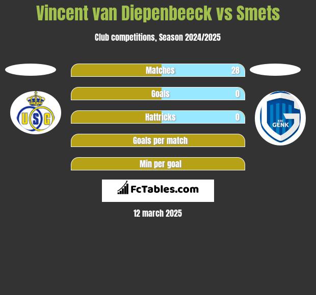 Vincent van Diepenbeeck vs Smets h2h player stats