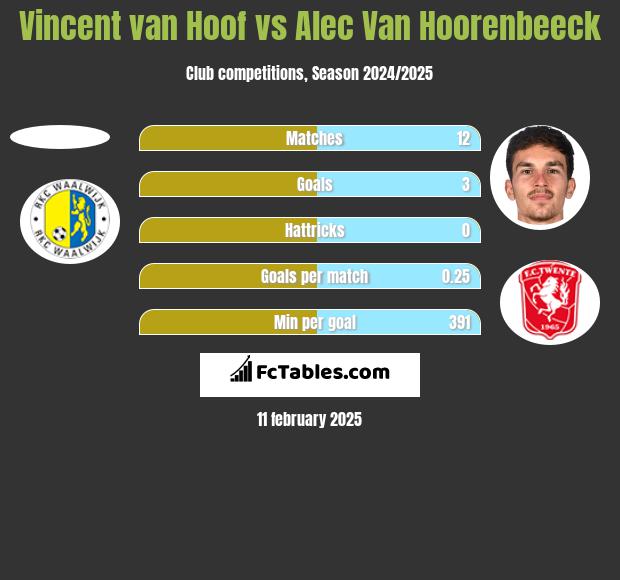 Vincent van Hoof vs Alec Van Hoorenbeeck h2h player stats