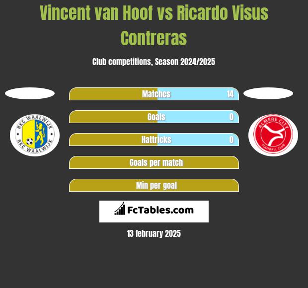 Vincent van Hoof vs Ricardo Visus Contreras h2h player stats