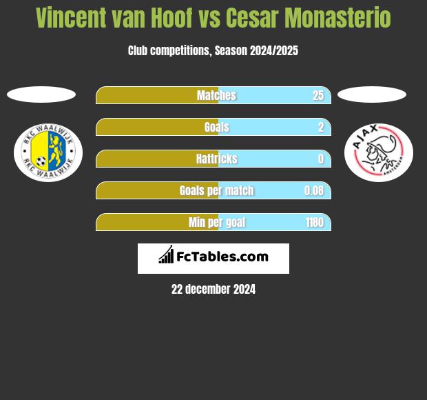 Vincent van Hoof vs Cesar Monasterio h2h player stats