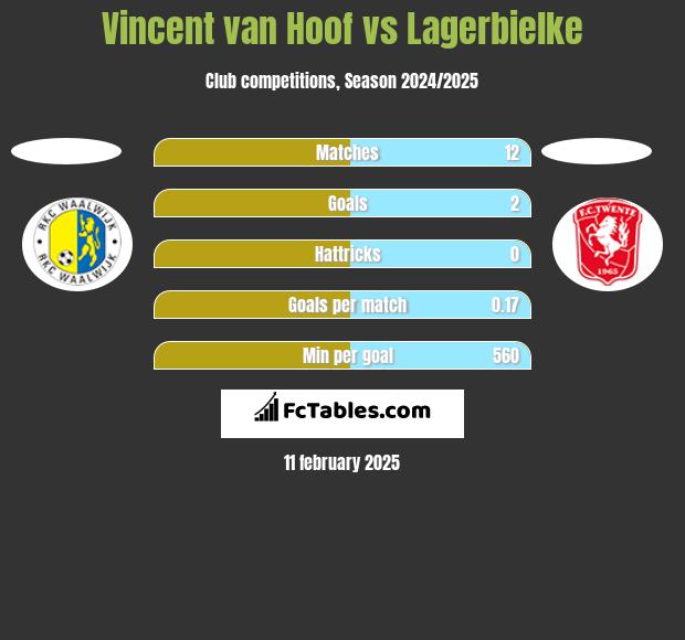 Vincent van Hoof vs Lagerbielke h2h player stats