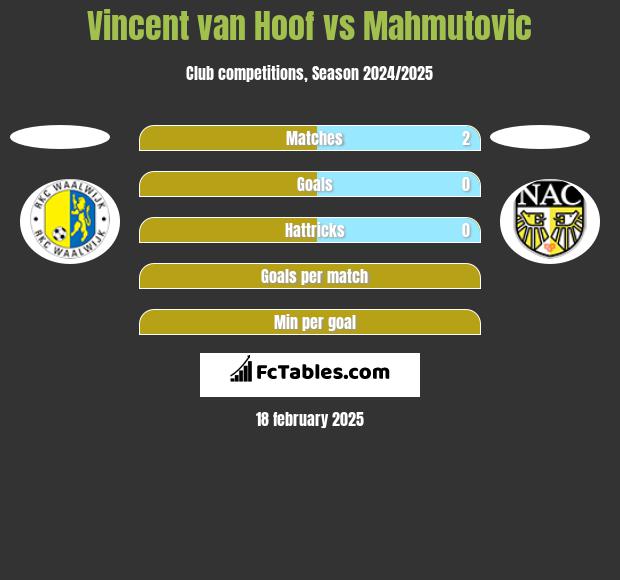 Vincent van Hoof vs Mahmutovic h2h player stats