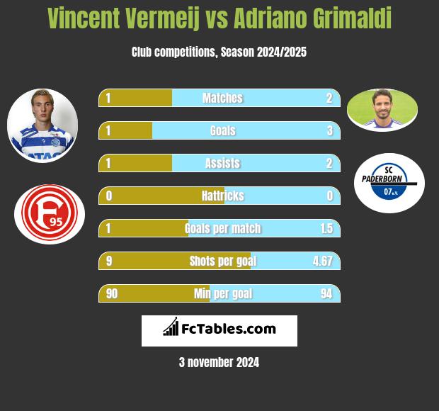 Vincent Vermeij vs Adriano Grimaldi h2h player stats