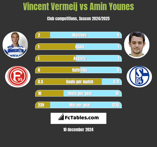 Vincent Vermeij vs Amin Younes h2h player stats