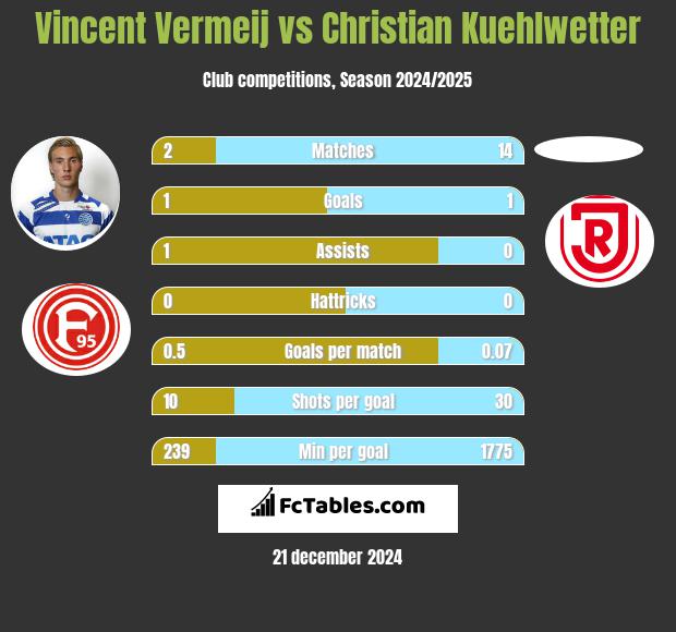 Vincent Vermeij vs Christian Kuehlwetter h2h player stats