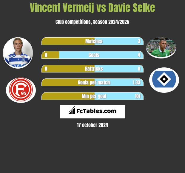 Vincent Vermeij vs Davie Selke h2h player stats