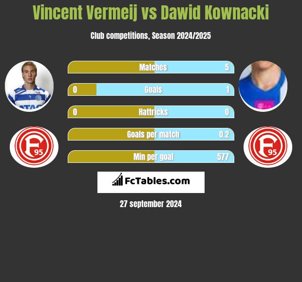 Vincent Vermeij vs Dawid Kownacki h2h player stats