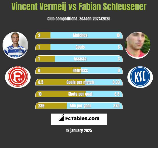 Vincent Vermeij vs Fabian Schleusener h2h player stats