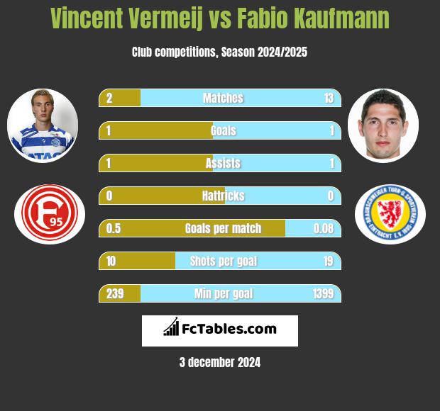 Vincent Vermeij vs Fabio Kaufmann h2h player stats