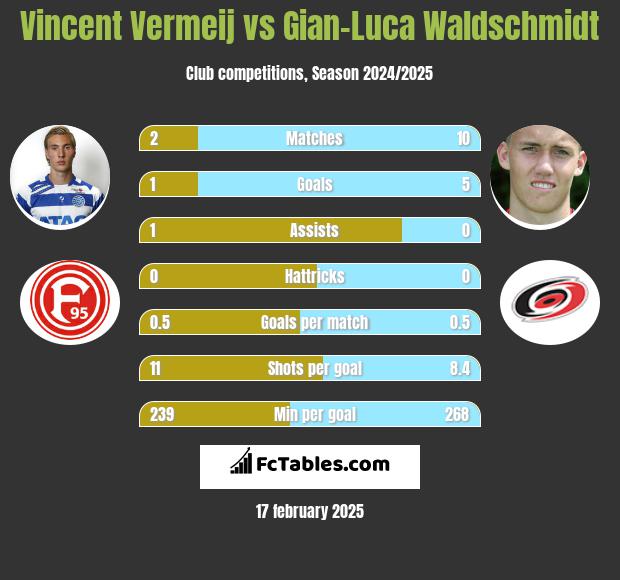 Vincent Vermeij vs Gian-Luca Waldschmidt h2h player stats