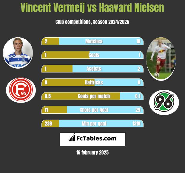 Vincent Vermeij vs Haavard Nielsen h2h player stats