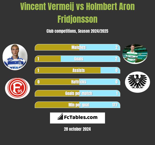 Vincent Vermeij vs Holmbert Aron Fridjonsson h2h player stats