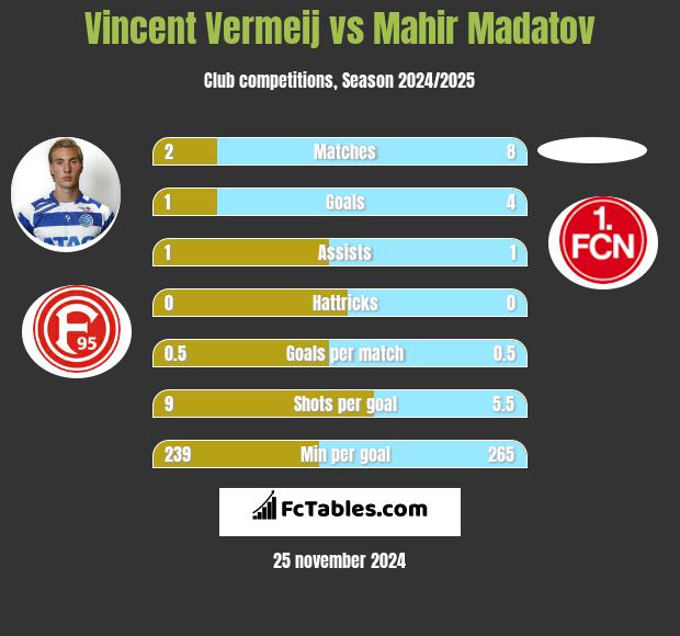 Vincent Vermeij vs Mahir Madatov h2h player stats