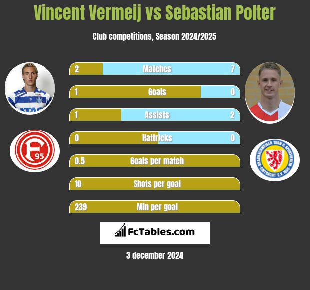 Vincent Vermeij vs Sebastian Polter h2h player stats