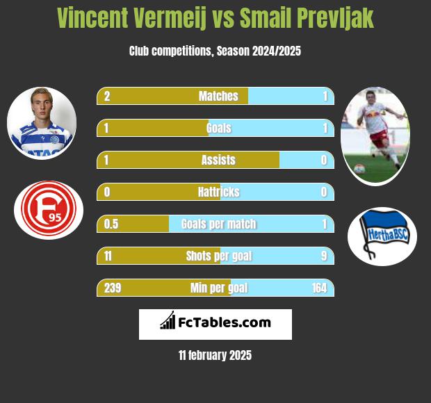 Vincent Vermeij vs Smail Prevljak h2h player stats