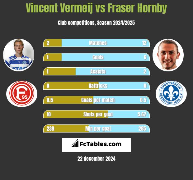 Vincent Vermeij vs Fraser Hornby h2h player stats