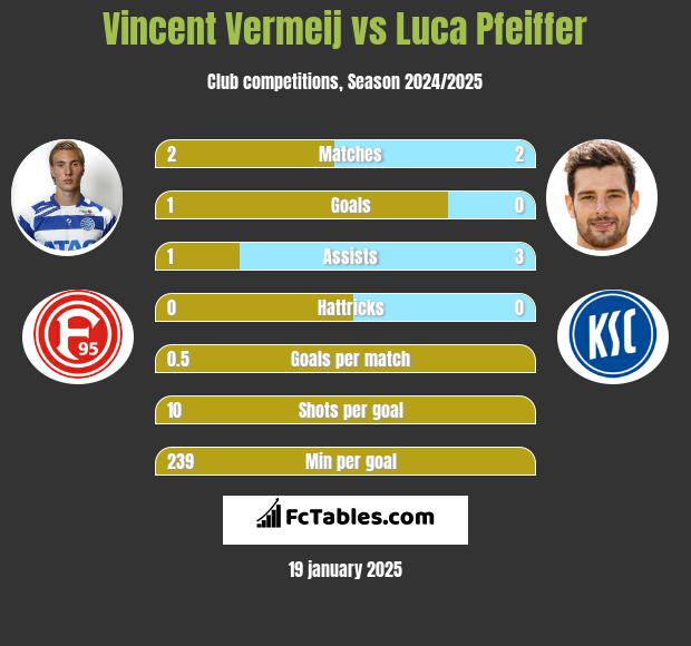 Vincent Vermeij vs Luca Pfeiffer h2h player stats