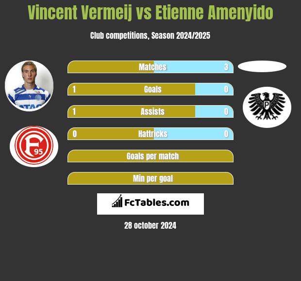 Vincent Vermeij vs Etienne Amenyido h2h player stats