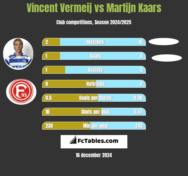 Vincent Vermeij vs Martijn Kaars h2h player stats