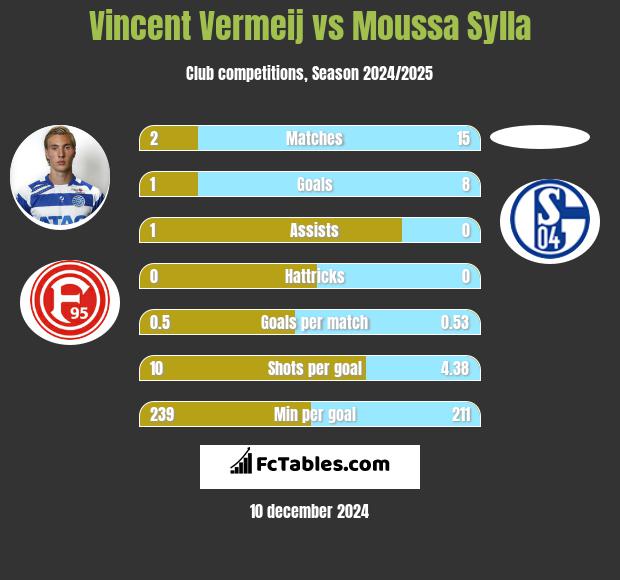 Vincent Vermeij vs Moussa Sylla h2h player stats