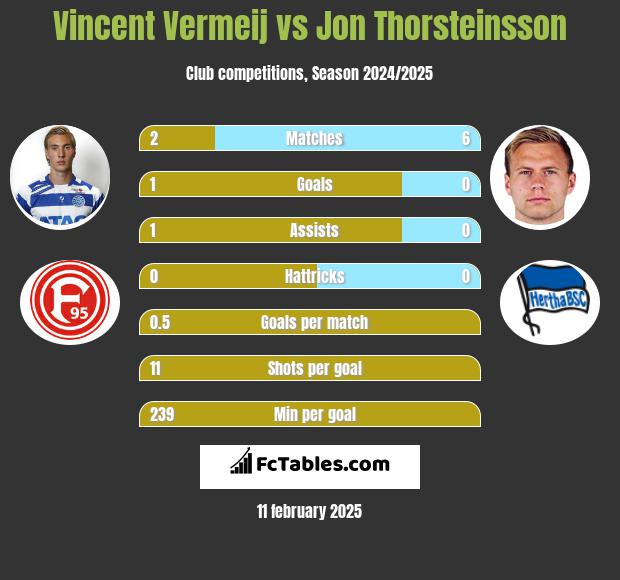 Vincent Vermeij vs Jon Thorsteinsson h2h player stats