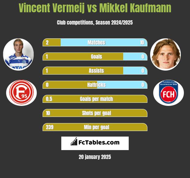 Vincent Vermeij vs Mikkel Kaufmann h2h player stats