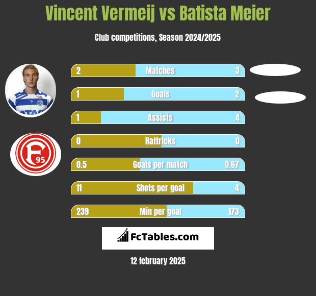 Vincent Vermeij vs Batista Meier h2h player stats