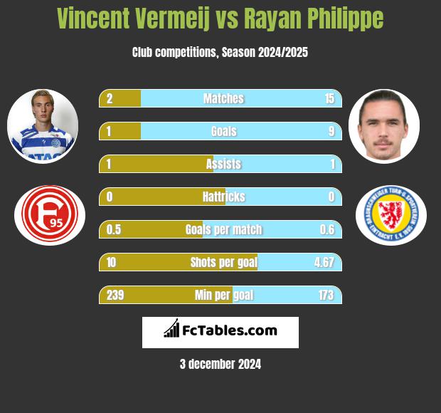 Vincent Vermeij vs Rayan Philippe h2h player stats