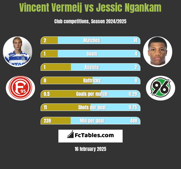 Vincent Vermeij vs Jessic Ngankam h2h player stats