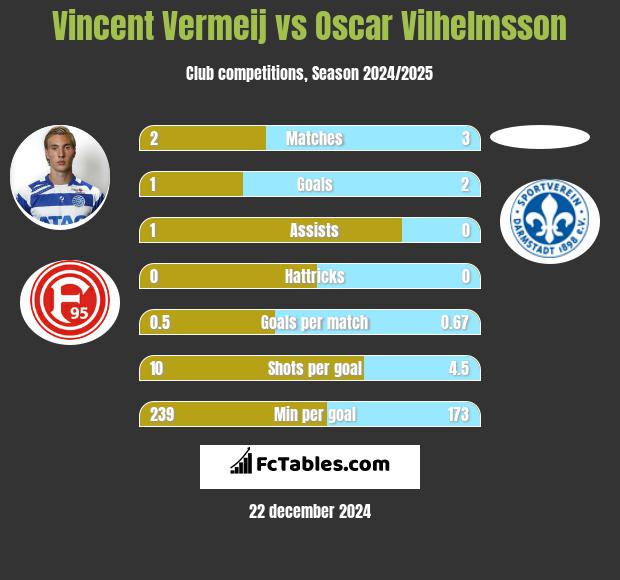 Vincent Vermeij vs Oscar Vilhelmsson h2h player stats