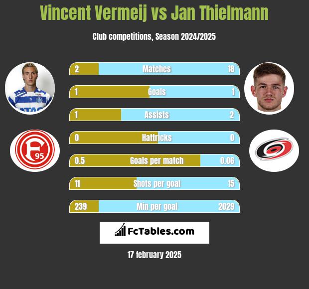 Vincent Vermeij vs Jan Thielmann h2h player stats