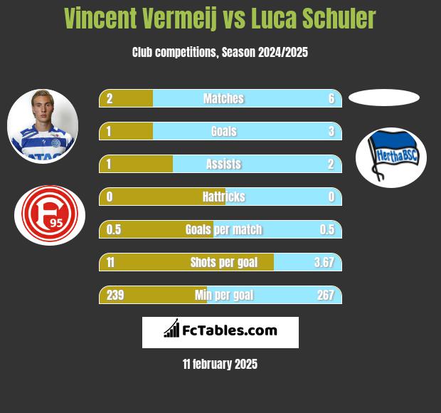 Vincent Vermeij vs Luca Schuler h2h player stats