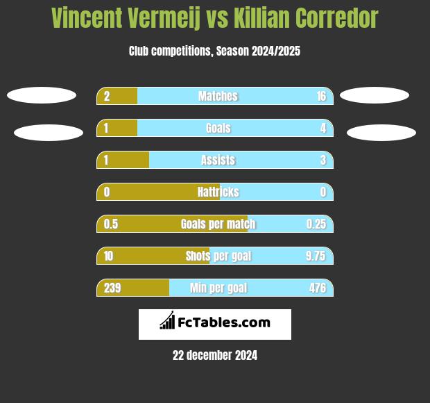 Vincent Vermeij vs Killian Corredor h2h player stats