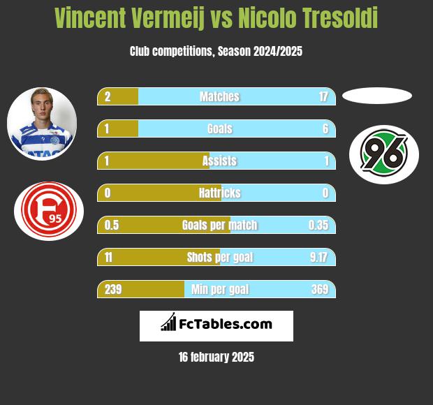 Vincent Vermeij vs Nicolo Tresoldi h2h player stats